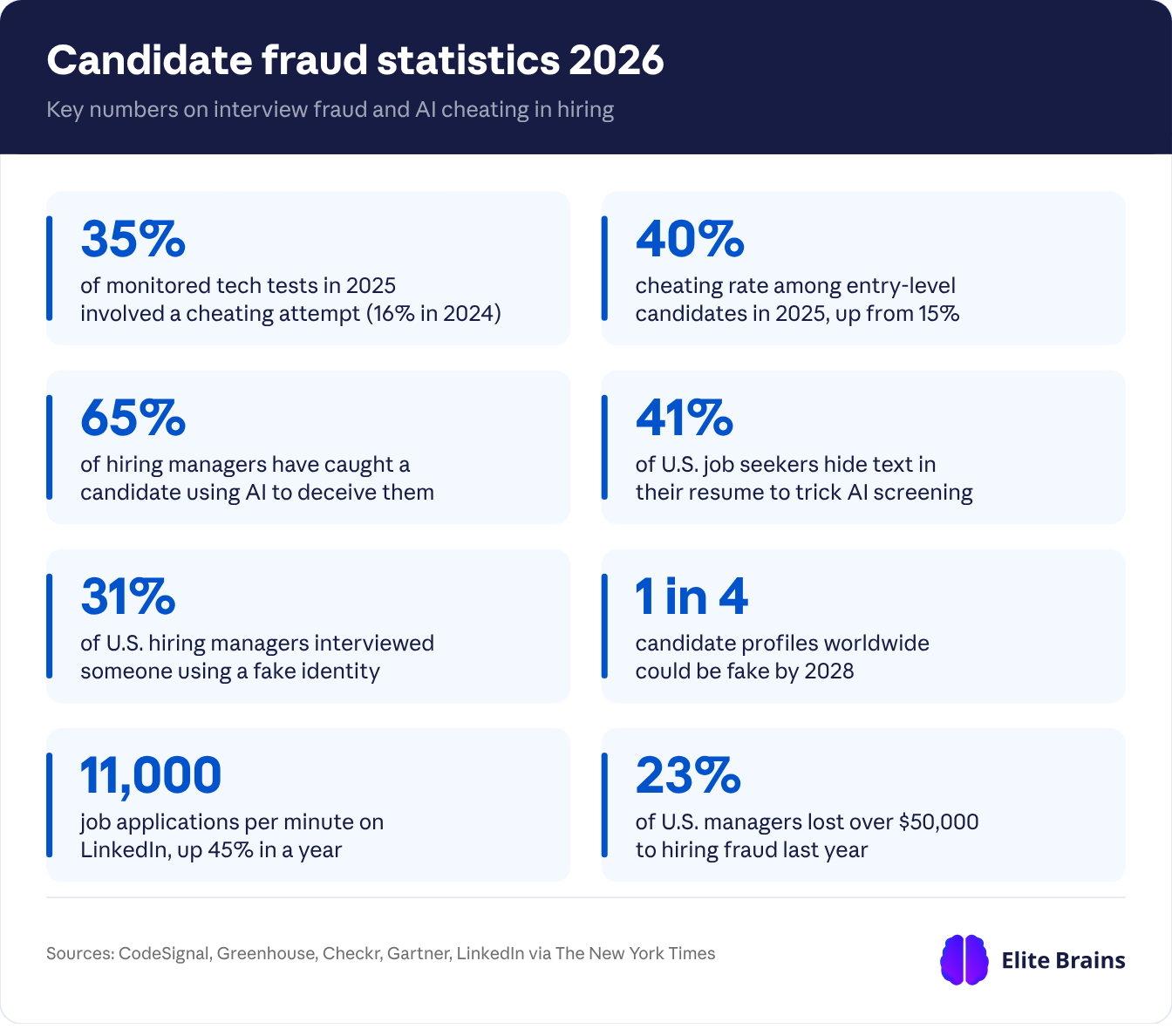 Candidate fraud statistics 2026: 35% of monitored tech tests involved a cheating attempt, 40% of entry-level candidates, 65% of hiring managers caught AI deception, 41% of job seekers hide text in resumes, 31% interviewed a fake identity, 1 in 4 profiles could be fake by 2028, 11,000 LinkedIn applications per minute, 23% lost over $50,000