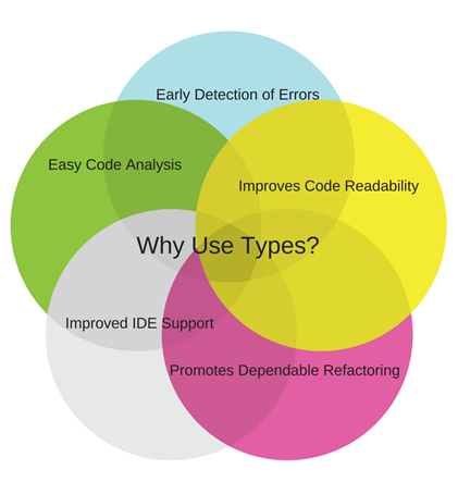 Why Use Types