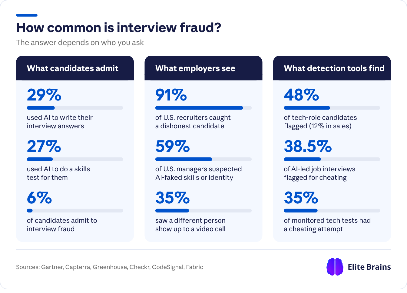 Candidate Fraud Statistics 2026: Interview Fraud & AI Cheating | Elite ...